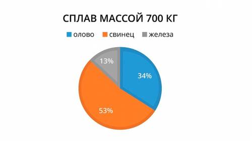 С диаграммы заполните таблицу. 2 x 5 всего 700олово 34свинец 53 железо 13килограммы