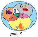 Решите составленную на основе диаграммы эйлера венна задачу. Обоснуйте соблюдение сочетательного сво