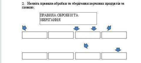 Назвіть правила обробки та зберігання харчових продуктів за схемою