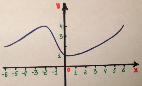 Дана функция y = f (x), определена на [- 6; 6]. 1. Найдите по графику: а) f (3); f (- 1); f (5) б) т