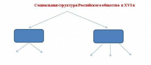 2. Какие выгоды, привилегии получал «государев человек»? 4. Объясните смысл фразы: «Чей род любится