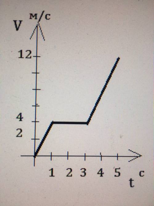 Дан график зависимости скорости от времени. Определите пройденный путь за 5 секунд. В какой промежут