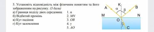 Установіть відповідність між фізичним поняттям та його зображенням на малюнку