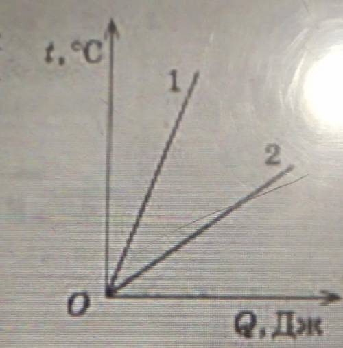 . Назва речовини, якій відповідає графік 1 на рис. 2 (на рис. 2 наведено графіки залежності температ