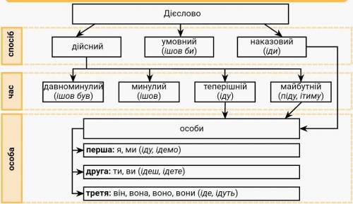 Друга особа однини теперішнього часу від дієслова пити​