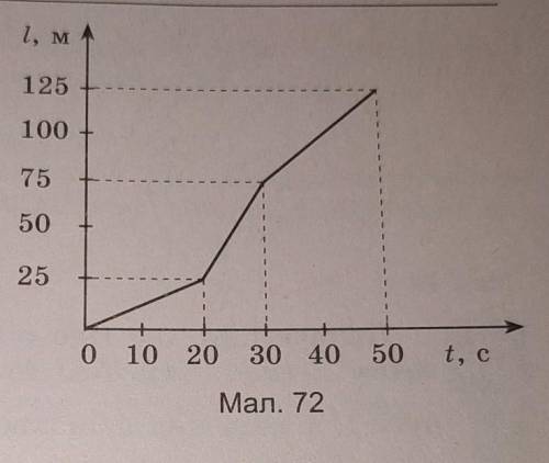 За графіком руху тіла (мал. 72) визначте: 1) час руху тіла; 2) шлях. який пройшло тіло; 3) швидкість