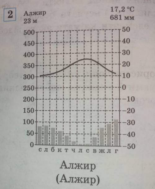 Визначте тип(-и) клімату в місті(-ах) Африки за до кліматограми