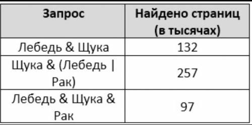 В языке запросов поискового сервера для обозначения логической операции «ИЛИ» используется символ «|