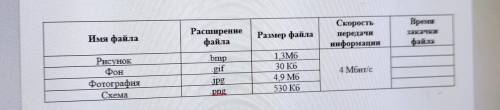 В таблице даны 4 графических файла (типы файлов указаны в таблице). Определите, за какое время могут