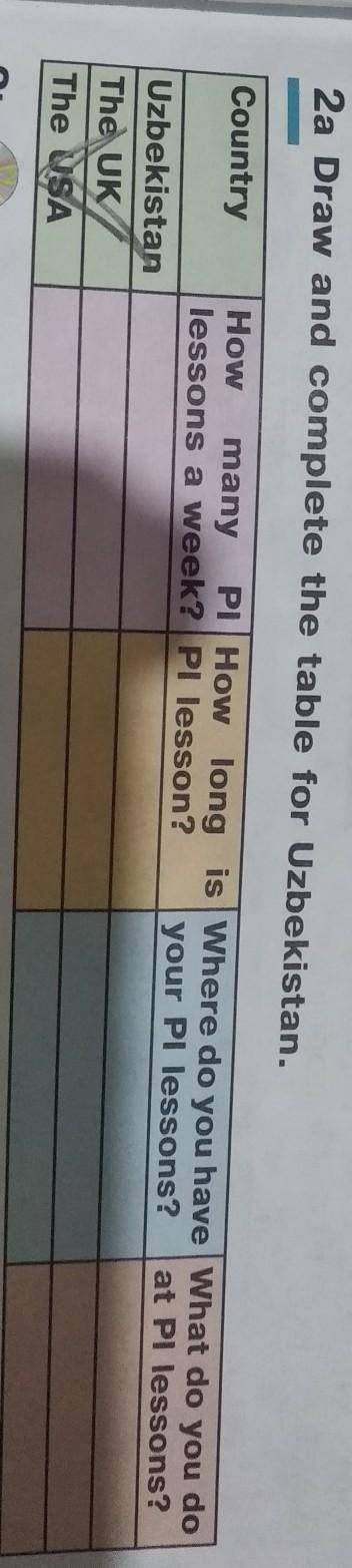 Draw and complete the table for Uzbekistan​