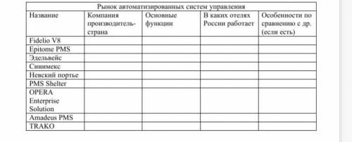 Используя текст учебника «Бронирование гостиничных услуг» или интернет- сайты, составьте краткую хар