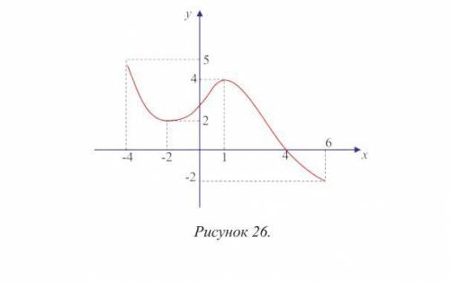 Используя графики производной функции (рисунок 26) найдите: 1) стационарные точки 2) промежутки возр