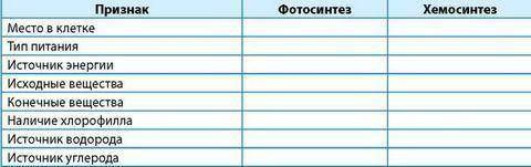 Хемосинтез. Фотосинтез. Таблица заполнить таблицу, прикрепленную ниже. Или выше