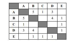 1. Между населёнными пунктами A, B, C, D, E построены дороги, протяжённость которых (в километрах) п