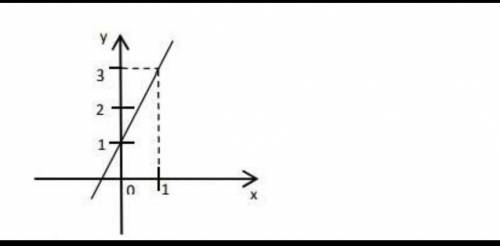 На рисунке изображён график линейной функции y=kx+1.Найдите k С решением​