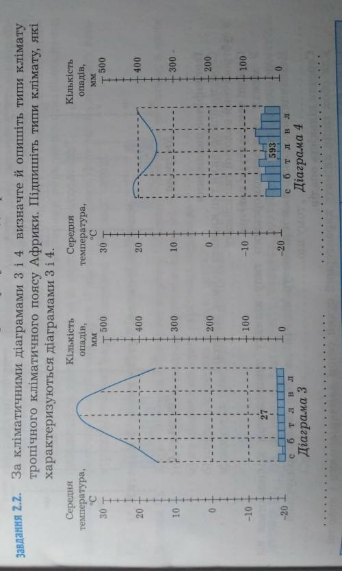 за кліматичними діаграмами 3 і 4 визначте і опишіть типи клімату тропічного кліматичного поясу Африк