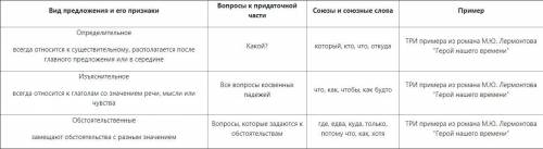 Заполните таблицу примерами из романа М.Ю. Лермонтова Герой нашего времени (по 3 предложения на ка