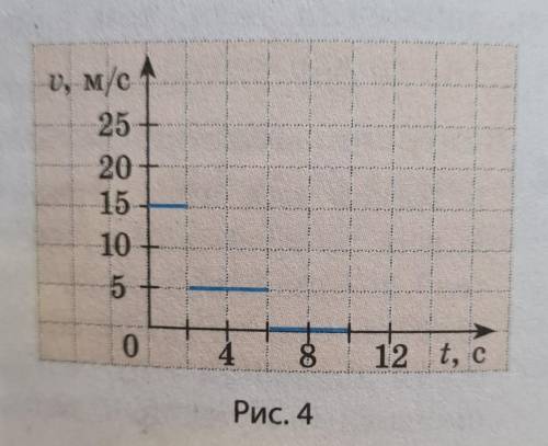5. Рассмотрите график скорости движения тела (рис. 4) и выясните: а) как двигалось тело; б) какой бы