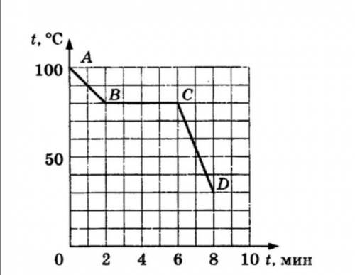 Вопрос к графику 1. Какова начальная температура вещества? 2. Какой участок графика соответствует на