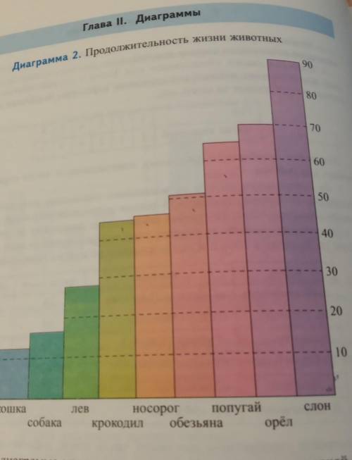 1) Во сколько раз лев живёт дольше собаки 2) на сколько процентов продолжительность жизни крокодила,