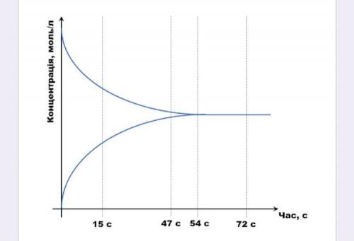 1.Визначте в який момент часу настала хімічна рівновага. * На 15 секунді На 72 секунді На 54 секунді