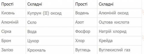 Напишіть які прості та складні речовини бистро водень,азот, алюміній оксид,оцитова кислота,фосфор,на