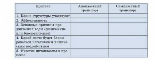 Биология это просто.Нужно заполнить таблицу Продолжение таблицы пришлю после ответа на мой вопрос. П