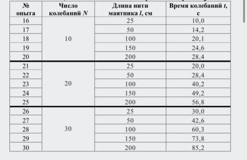 с домашней работой по физике 1) с таблицы результатов определите, чему равно время 20 колебаний нитя