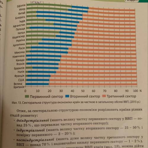 1.Проаналізуйте діаграми (мал. 13) і встановіть, до якого типу за стадією суспільного розвитку належ