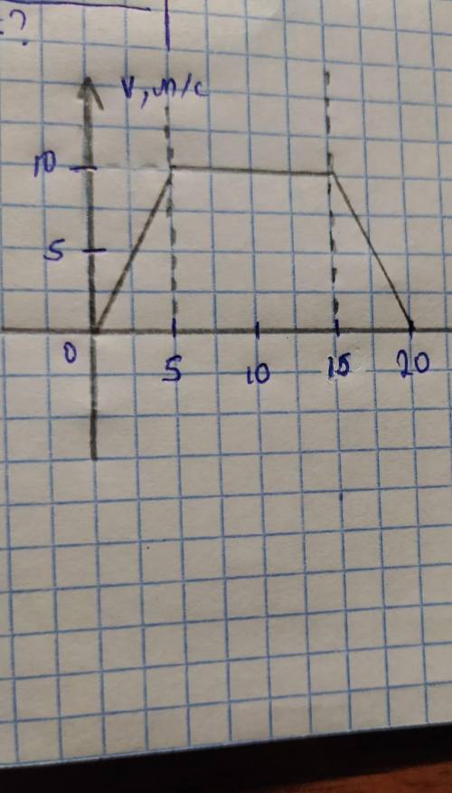 По графику зависимости скорости движения тела от времени определить характер движения тела, начальну
