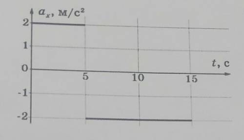 Надо На рисунке приведён график зависимости проекции ускорения аx, от времени t для частицы с момент