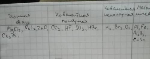 На ваш выбор, изобразите схему образования химической связи, выбрав соединение из каждого столбика.​