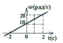 Тело вращается около неподвижной оси. На рисунке дан график зависимости проекции вектора угловой ско