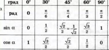 решить по таблице косинуса,синуса примеры