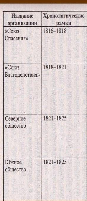 нужно написать таблицу по истории на завтра 1.Название организаций 2.Хронологические рамки 3.Руковод