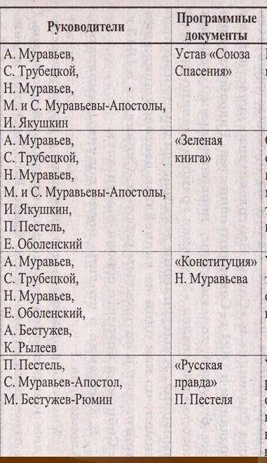 нужно написать таблицу по истории на завтра 1.Название организаций 2.Хронологические рамки 3.Руковод