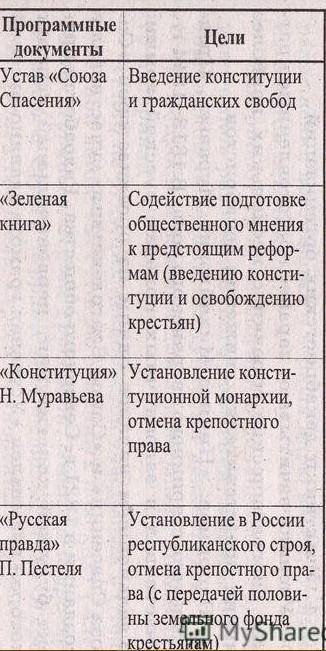 нужно написать таблицу по истории на завтра 1.Название организаций 2.Хронологические рамки 3.Руковод