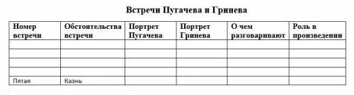 Заполнить таблицу Встречи Пугачева и Гринева