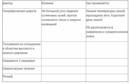 Заполнить таблицу «Влияние географического положения на климат России» (вам приведен пример заполнен