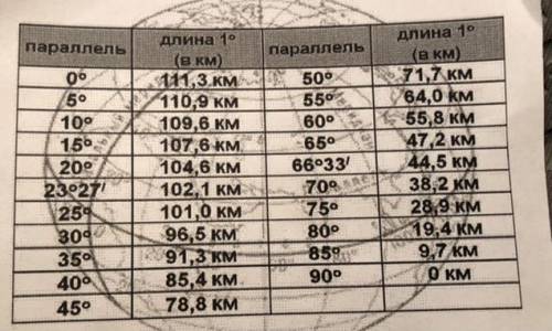 Рассчитать расстояние по масштабу и по таблице между городами: Сан-Хосе и Каракас(10°широты) Сантьяг