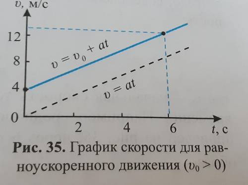 Из графика скорости при V0 > 0, приведенного на рис. 35, вычислите путь, пройденный телом за t =