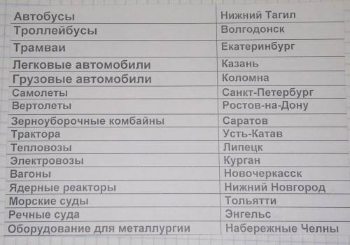 нужно соотнести какой автомобиль в каком городе, повторятся не должны ​