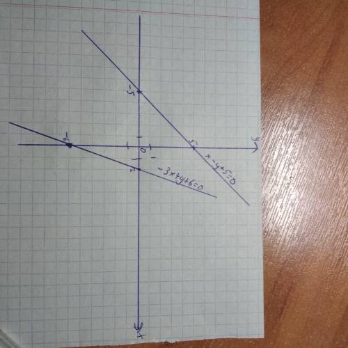 Кому несложно можете класс) №1. Построить график линейного уравнения:а) x –y + 5 = 0;б) – 3x + y + 6