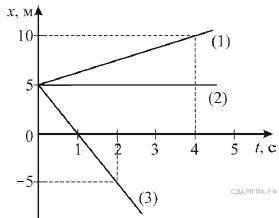 Найдите скорость трех тел, представленных на графике. ответ укажите в м/с. x- здесь координата (тоже