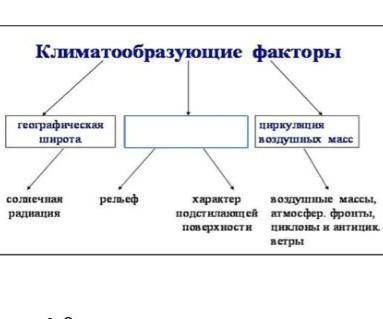 A) Определите, какой климатообразующий фактор не прописан. Объясните влияние этого фактора на климат