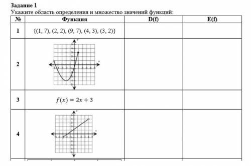 Укажите область определения и множество значений функции: