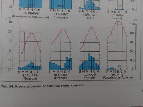 найдите годовую амплитуду температур в городах: Бильма, Варшава, Неаполь, Шанхай, Эр-Рияд