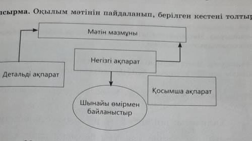 4-тапсырма. Оқылым мәтінін пайдаланып, берілген кестені толтыр. Мәтін мазмұныелдепНегізгі ақпаратДет