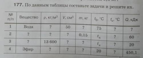 По данным таблицы составьте задачи и решите их​