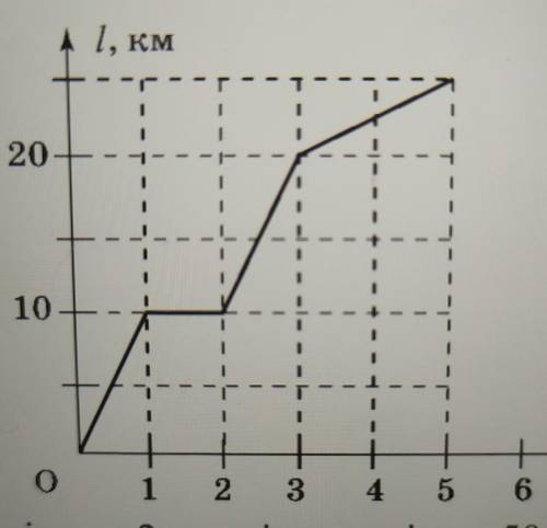5. На рисунку наведено графік залежностіпройденого тілом шляху від часу. Визначте середнюшвидкість р